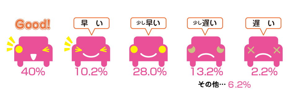 オートライトの点灯タイミングの割合