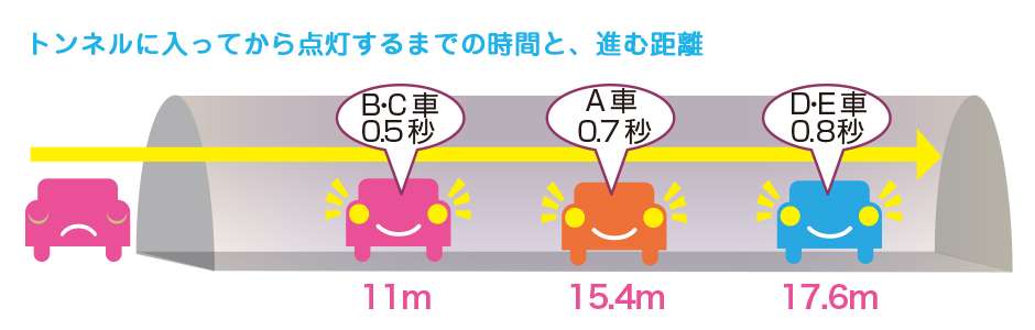 時速60mで走行している場合