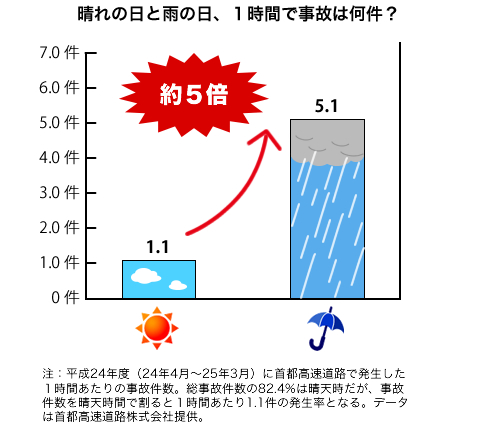 首都高速道路におけるH24年度の晴天・雨天別1時間あたりの事故件数