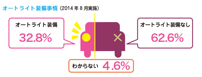 オートライト装備の割合
