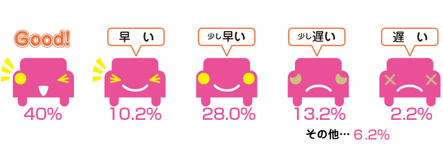 オートライトの点灯タイミング