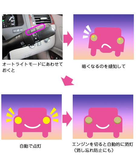 オートライトモードに合わせると・・・暗くなると自動で点灯
