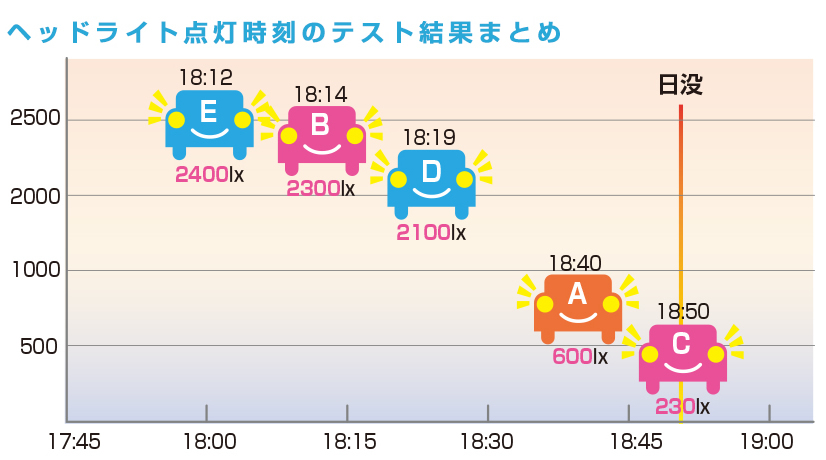 自動車メーカー各社、オートライト自動点灯時刻まとめ表