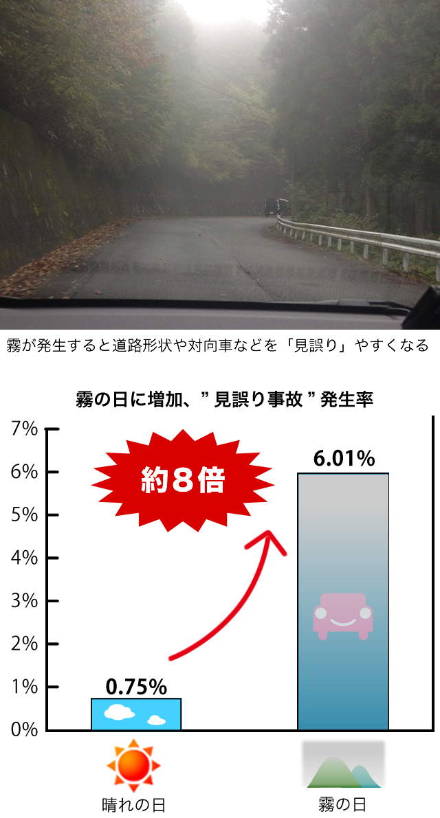 晴れの日と雨の日、1時間で事故は何件?