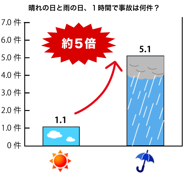 晴天・霧発生時における“見誤り事故”の発生割合