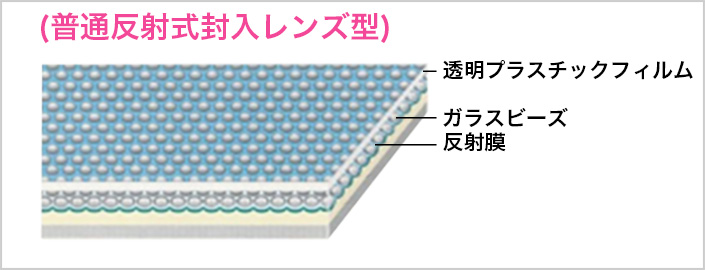 (普通反射式封入レンズ型)
