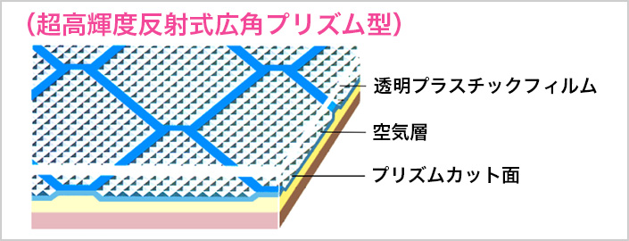 (超高輝度反射式広角プリズム型)
