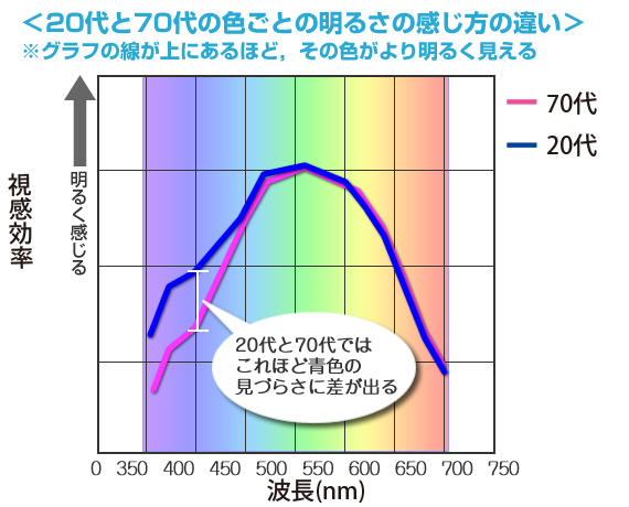 年代別で計測した視覚の分光視感効率比較グラフ
