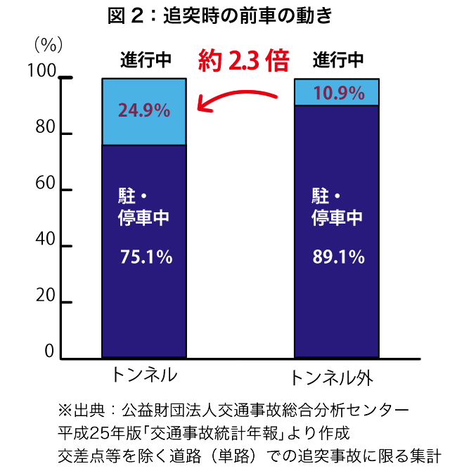 図2:追突時の前車の動き