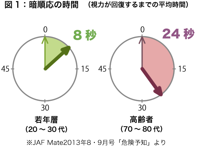 図1:暗順応の時間(視力が回復するまでの平均時間)