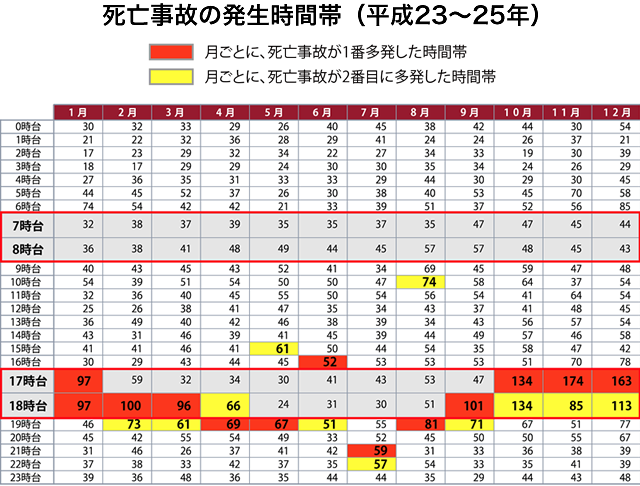 死亡事故の発生時間帯(平成23~25年)