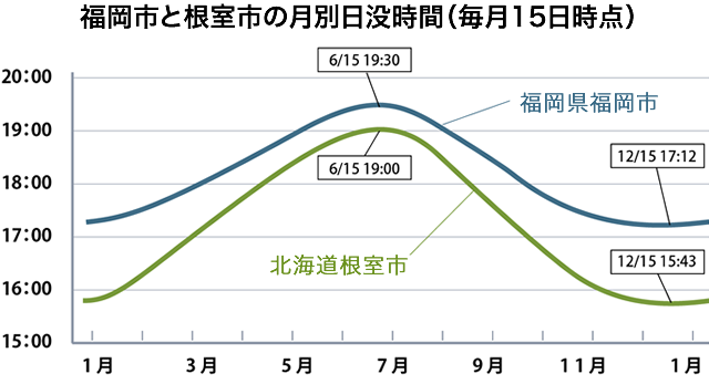 福岡市と根室市の月別日没時間(毎月15日時点)