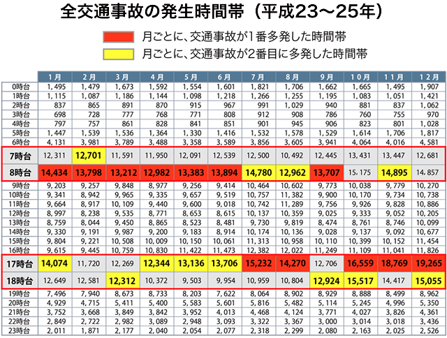 全交通事故の発生時間帯(平成23~25年)