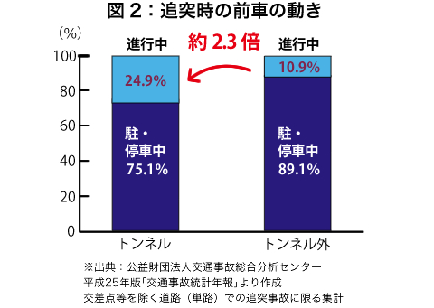 図2:追突時の前車の動き