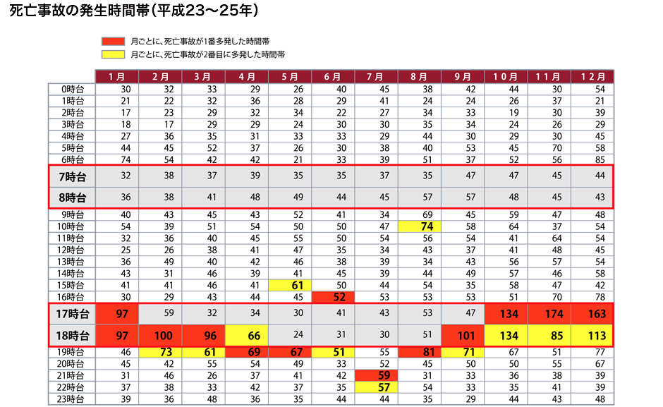 全交通事故の発生時間帯(平成23〜25年)