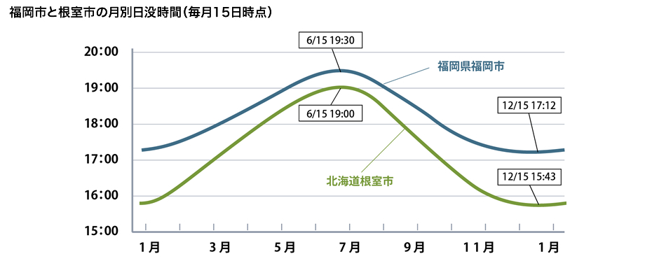 福岡市と根室市の月別日没時間(毎月15日時点)