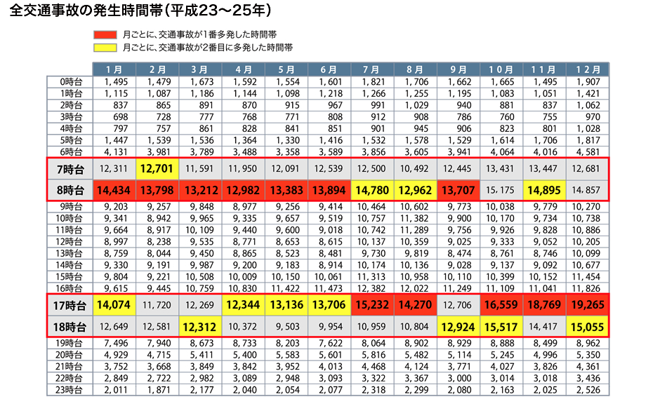 死亡事故の発生時間帯(平成23〜25年)
